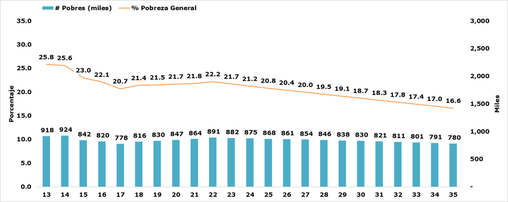 pobreza panama 2026: pobreza general
