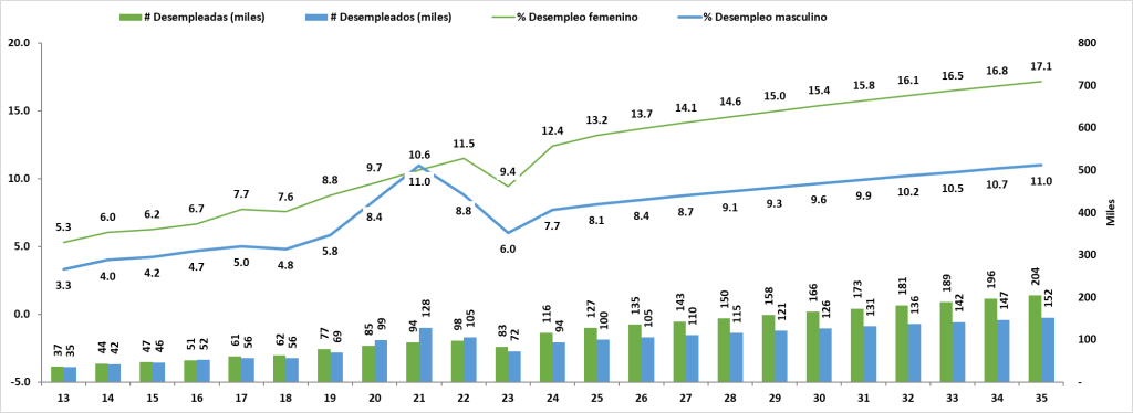 Evolución y Proyección del Desempleo Femenino y Masculino en Panamá (2013-2035)
