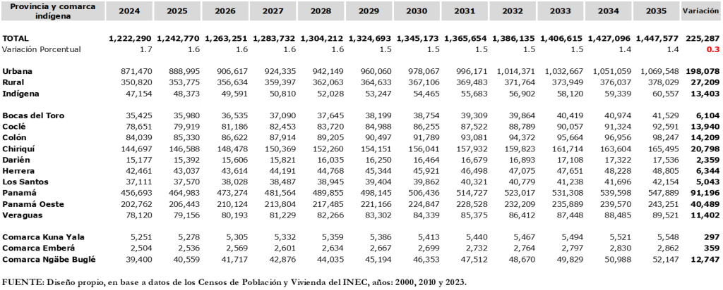 PROYECCIÓN DE VIVIENDAS OCUPADAS EN LA REPÚBLICA, 													
 SEGÚN: PROVINCIA Y COMARCA  INDÍGENA  													
Años: 2024-2035													
