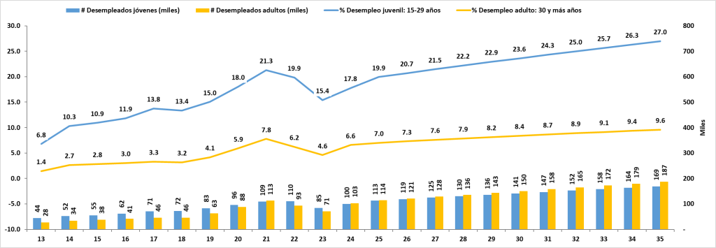 Evolución y Proyección del Desempleo Juvenil y de adultos en Panamá (2013-2035)