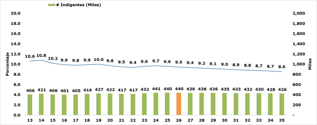 Evolución y Proyección de la Pobreza Extrema en Panamá
Años: 2013-2023 y 2024-2035