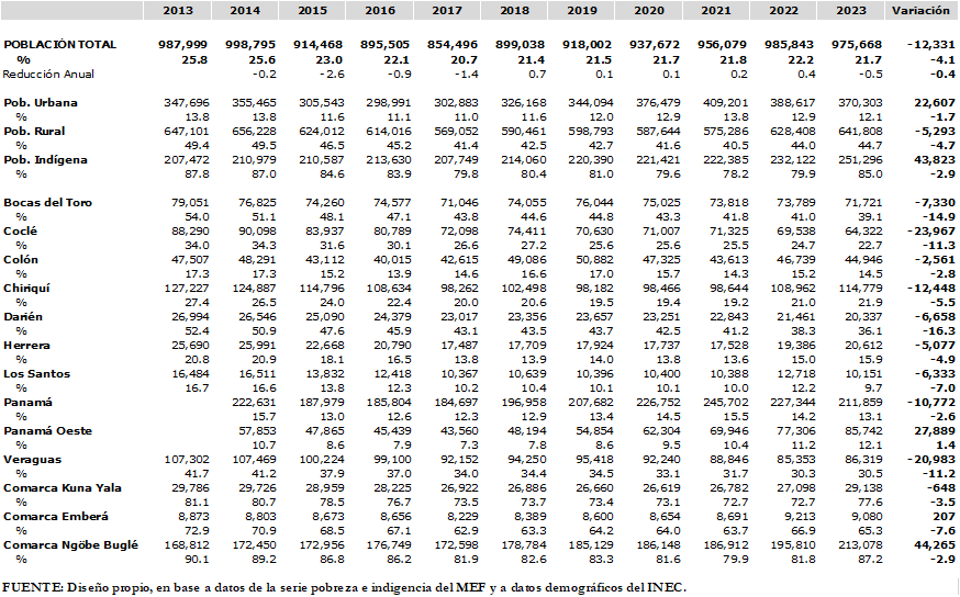 Evolución de la Pobreza General en Panamá
Según: Áreas, Provincias y Comarcas Indígenas
Años: 2013-2023
