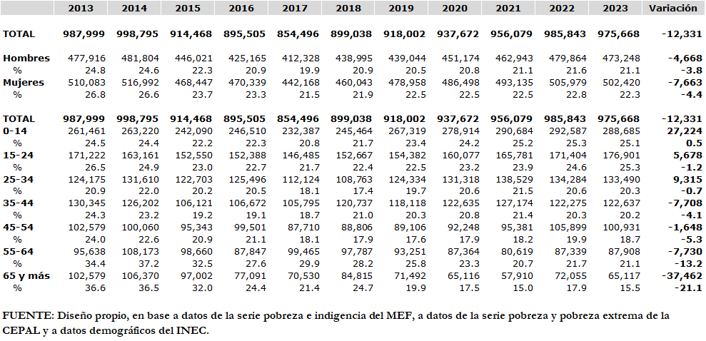 Evolución de la Pobreza General en Panamá												
Según: Sexo y Edad												
Años: 2013-2023												

