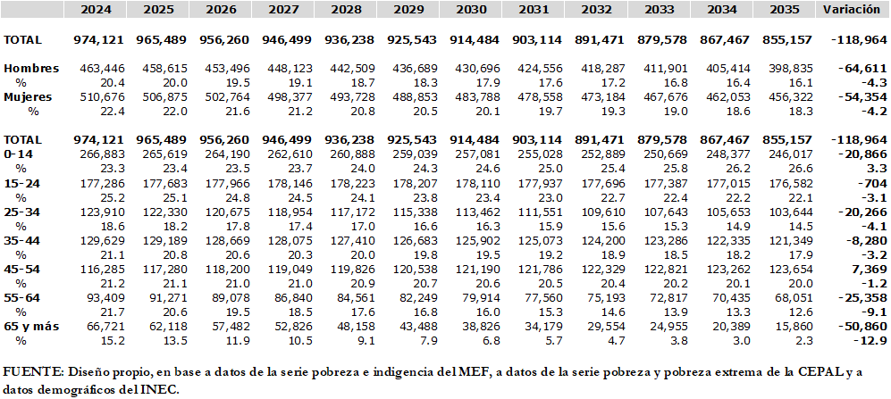Proyección de la Pobreza General en Panamá													
Según: Sexo y Edad													
Años: 2024-2035													
