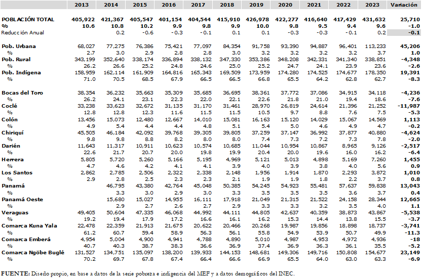 Evolución de la Pobreza Extrema en Panamá												
Según: Áreas, Provincias y Comarcas Indígenas												
Años: 2013-2023												
