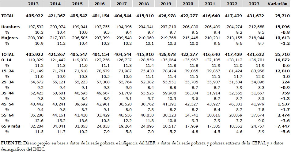 Evolución de la Pobreza Extrema en Panamá												
Según: Sexo y Edad												
Años: 2013-2023												
