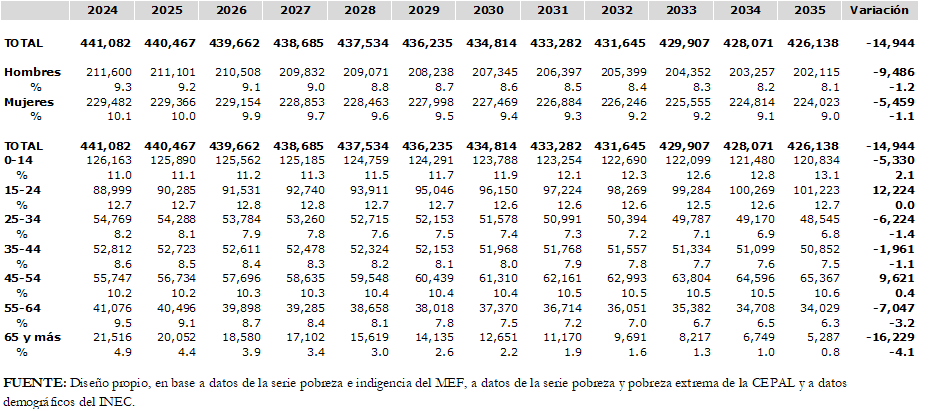 Proyección de la Pobreza Extrema en Panamá													
Según: Sexo y Edad													
Años: 2024-2035													
