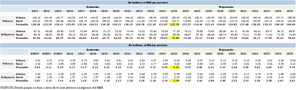 Evolución y Proyección del Costo de las Líneas de Pobreza General
y Pobreza Extrema en Panamá. Por Personas. Diario y Mensual
Períodos: 2013-2023 y 2024-2035