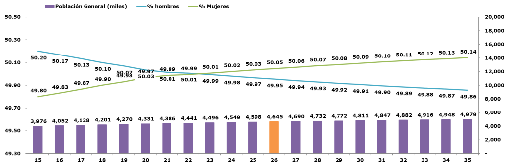 La población en Panamá 2026
