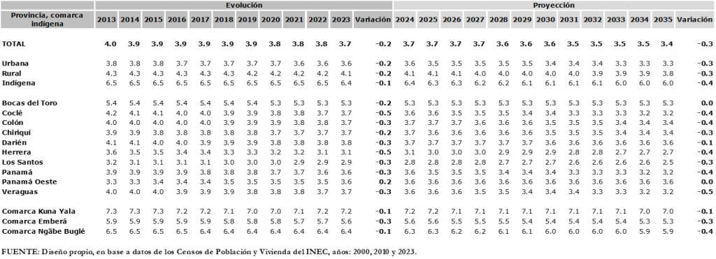EVOLUCIÓN Y PROYECCIÓN DE PROMEDIO DE HABITANTES																									
POR  VIVIENDAS OCUPADAS EN LA REPÚBLICA, 																									
 SEGÚN  PROVINCIA Y COMARCA  INDÍGENA																									
Años: 2013-2023 Y 2024-2035																									
