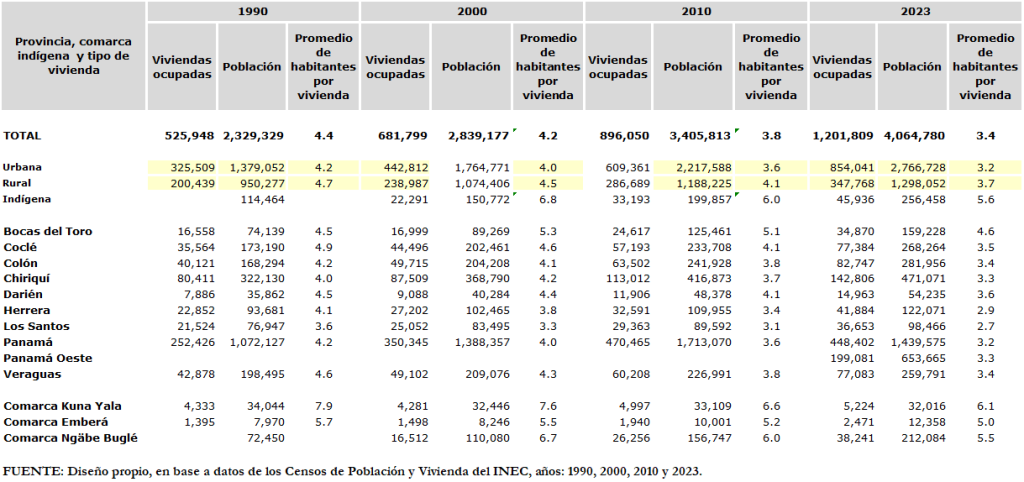 VIVIENDAS PARTICULARES OCUPADAS Y POBLACIÓN EN LA REPÚBLICA,
SEGÚN: ÁREA, PROVINCIA Y COMARCA INDÍGENA
CENSOS DE 1990, 2000, 2010 Y 2023