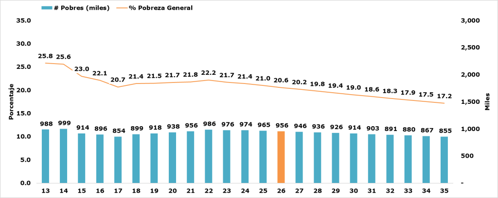 volución y Proyección de la Pobreza General en Panamá
Años: 2013-2023 y 2024-2035