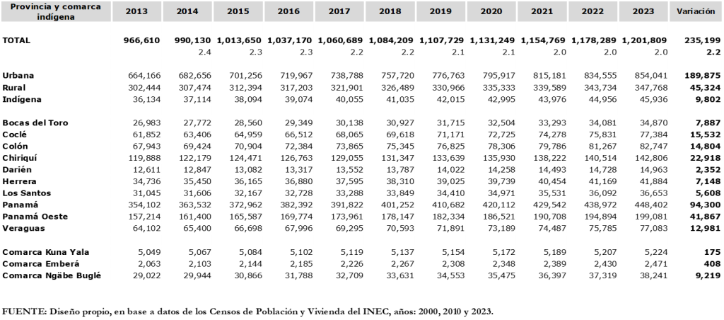 EVOLUCIÓN DE VIVIENDAS OCUPADAS EN LA REPÚBLICA,
SEGÚN: PROVINCIA Y COMARCA INDÍGENA
Años: 2013-2023