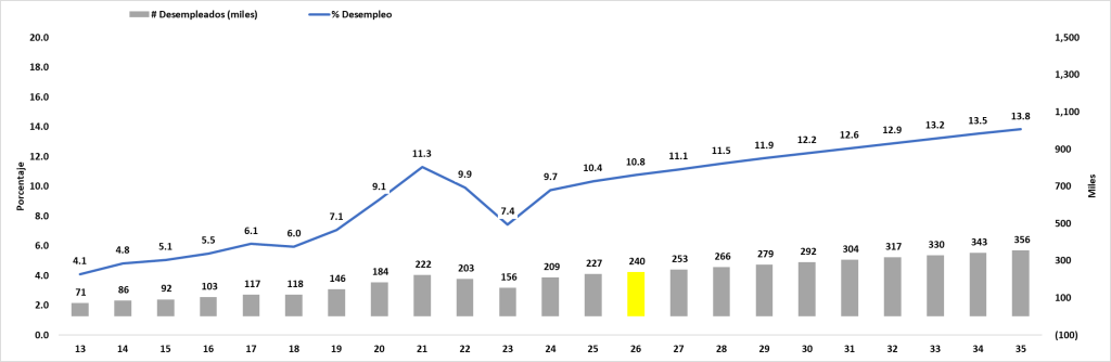 Evolución y Proyección del Desempleo en Panamá (2013-2035)