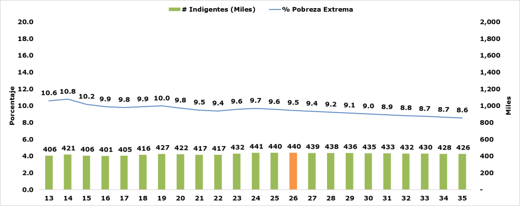 Gráfica 2. Evolución y Proyección de la Pobreza Extrema en Panamá
Años: 2013-2023 y 2024-2035