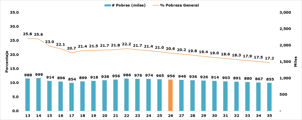 Gráfica 1. Evolución y Proyección de la Pobreza General en Panamá
Años: 2013-2023 y 2024-2035