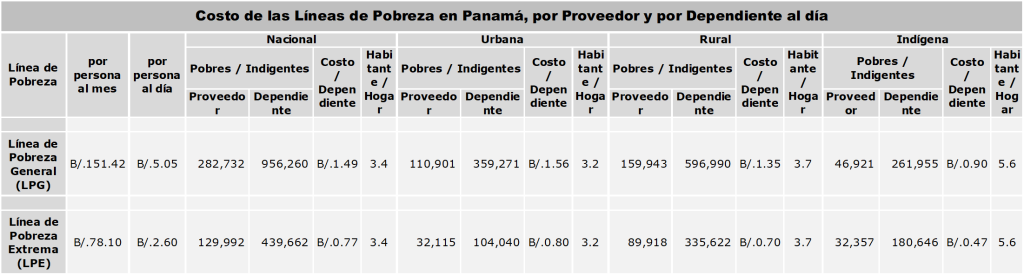Costo de las Líneas de Pobreza en Panamá, por Proveedor y por Dependiente al día (2026)