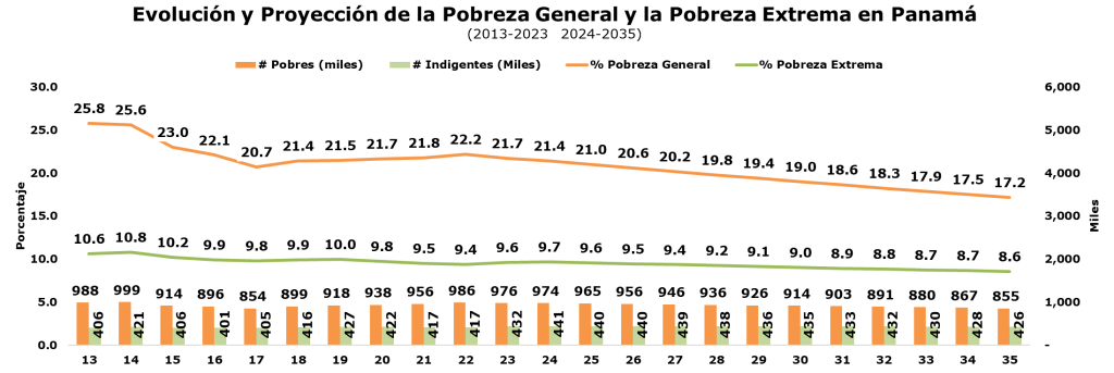 Evolución y Proyección de la Pobreza General y la Pobreza Extrema en Panamá
(2013-2023 2024-2035)