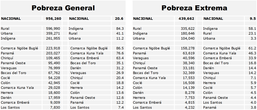 Situación y ranking de la pobreza general y la pobreza extrema, por área, provincia y comarcas indígenas, 2026