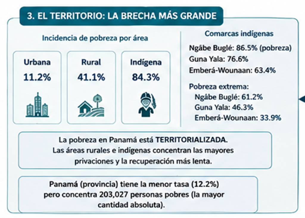 El territorio: la brecha más grande la pobreza en Panamá