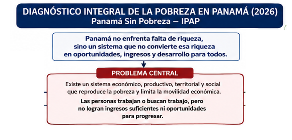 Diagnostico integral de la pobreza en panamá 2026