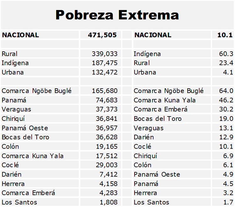 La pobreza extrema en Panamá 2026: cifras y tasas