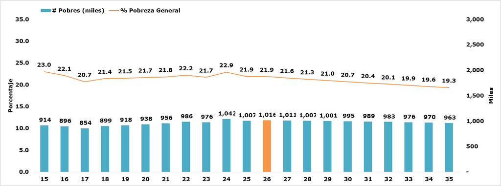 Gráfica 1. Evolución y Proyección de la Pobreza General en Panamá

Años: 2015-2025 y 2025-2035
