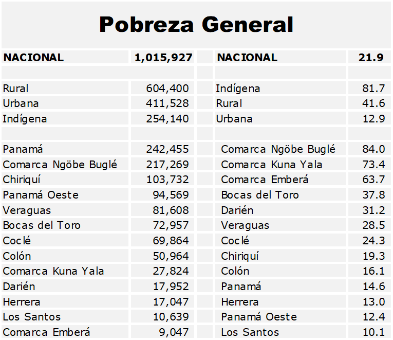 La pobreza general en Panamá 2026: cifras y tasas
