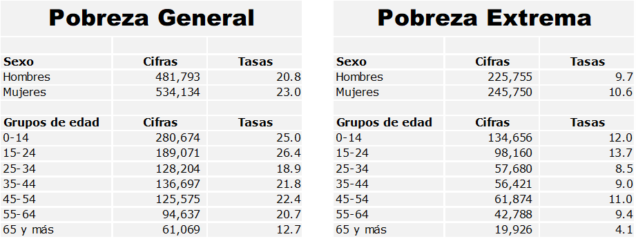 Situación de la pobreza general y pobreza extrema por sexo y grupos de edad 2026