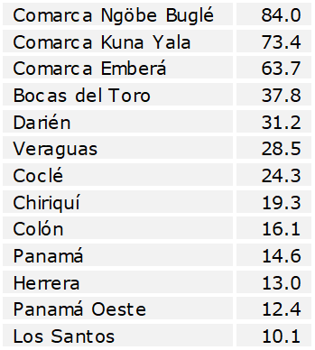 Ranking por tasa de pobreza