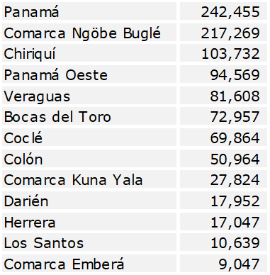 Ranking por número de pobres 2026
