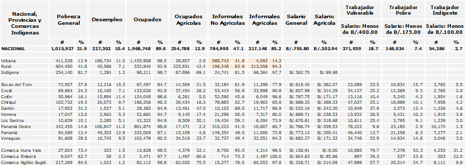 El Mercado Laboral y su Relación con la Pobreza en Panamá 2025