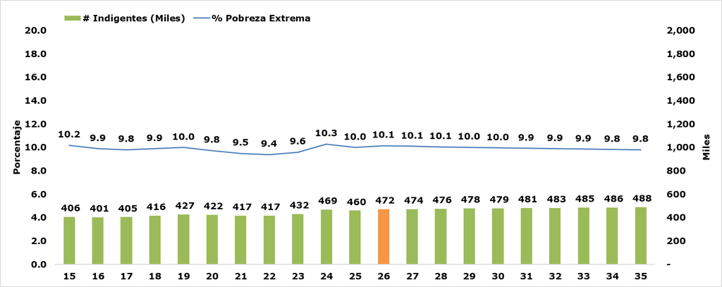 Gráfica 2. Evolución y Proyección de la Pobreza Extrema en Panamá

Años: 2015-2025 y 2025-2035