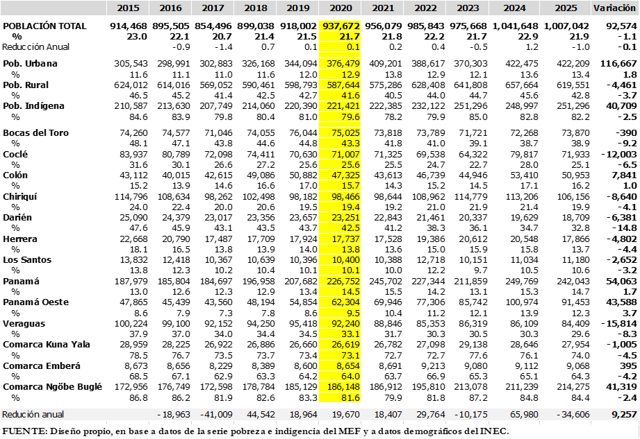 Evolución de la Pobreza General en Panamá
Según: Áreas, Provincias y Comarcas Indígenas
Años: 2015-2025