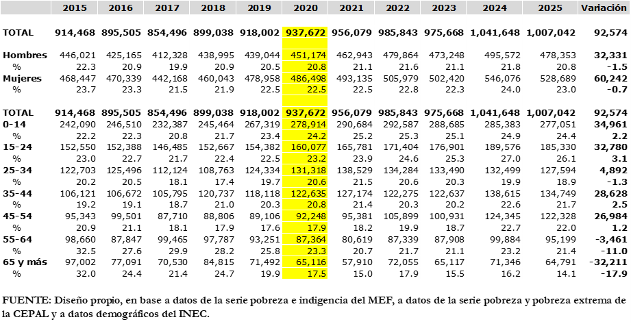 Evolución de la Pobreza General en Panamá
Según: Sexo y Edad
Años: 2015-2025
