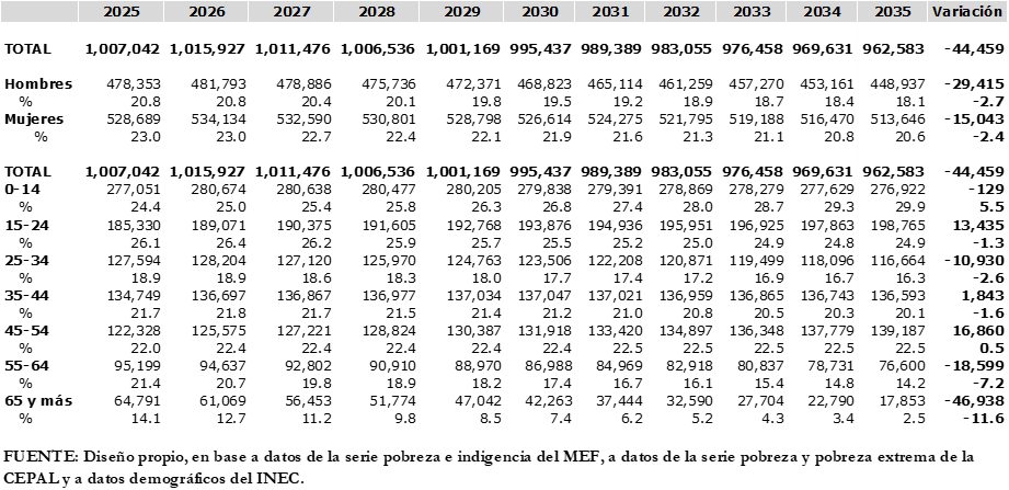 Proyección de la Pobreza General en Panamá
Según: Sexo y Edad
Años: 2025-2035