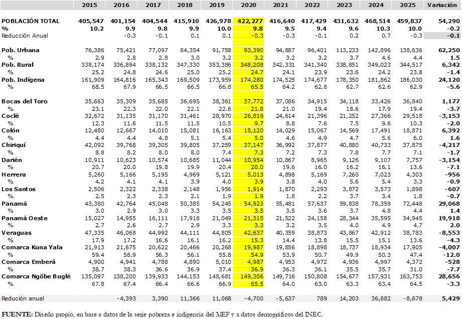 Evolución de la Pobreza Extrema en Panamá
Según: Áreas, Provincias y Comarcas Indígenas
Años: 2015-2025