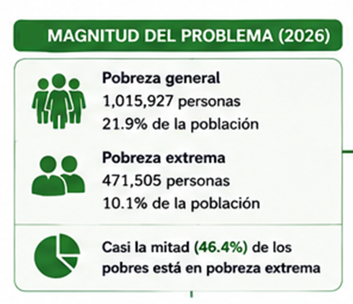 Magnitud de la pobreza en Panamá 2026