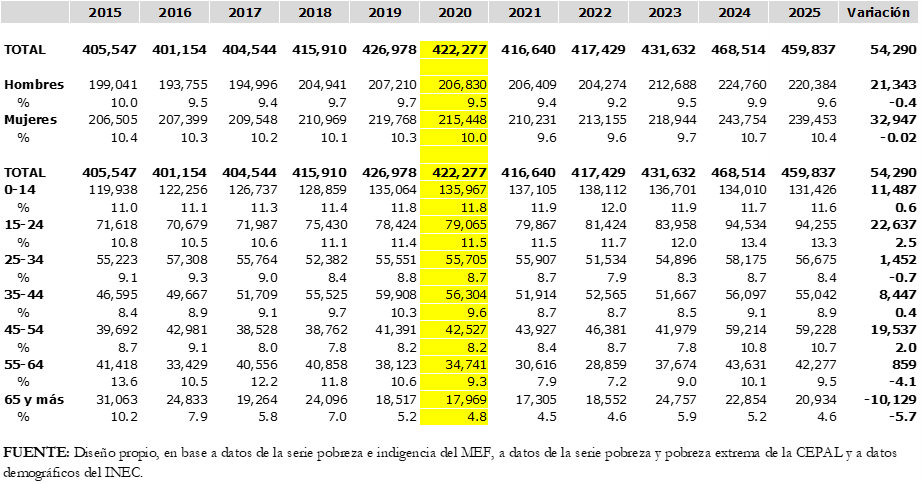 Evolución de la Pobreza Extrema en Panamá
Según: Sexo y Edad
Años: 2015-2025