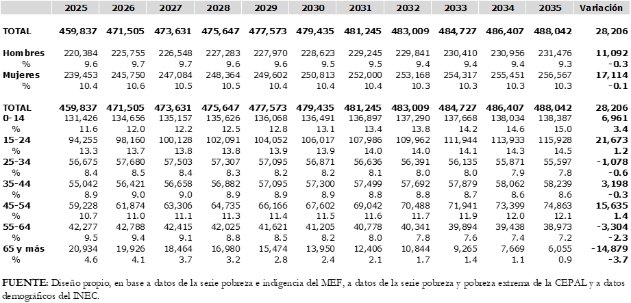 Proyección de la Pobreza Extrema en Panamá
Según: Sexo y Edad
Años: 2025-2035