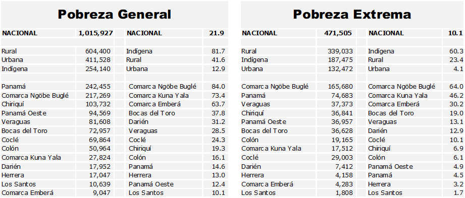 Situación de la pobreza general y pobreza extrema por área, provincias y comarcas indígenas 2026