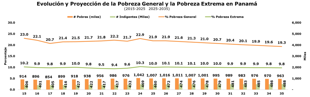 Evolución y Proyección de la Pobreza General y la Pobreza Extrema en Panamá
(2015-2025   2025-2035)
