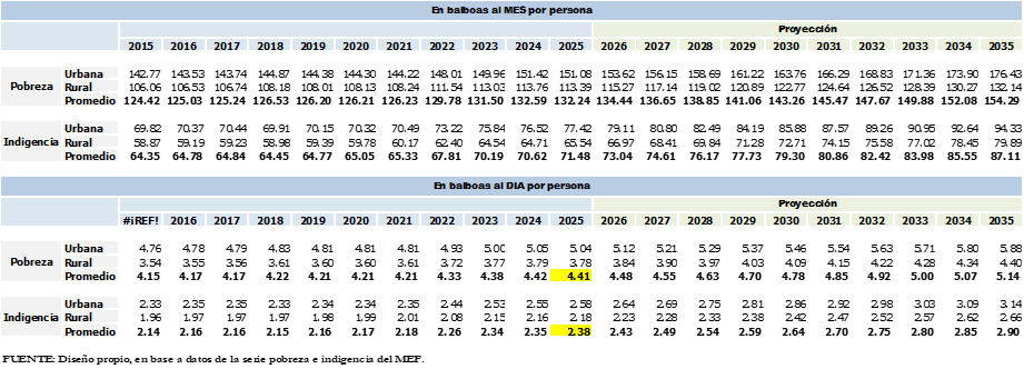 Evolución y Proyección del Costo de las Líneas de Pobreza General y Pobreza Extrema en Panamá. Por Personas. Diario y Mensual Períodos: 2015-2025 y 2025-2035