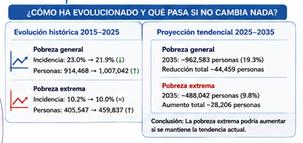 Evolución y tendencia de la pobreza en Panamá