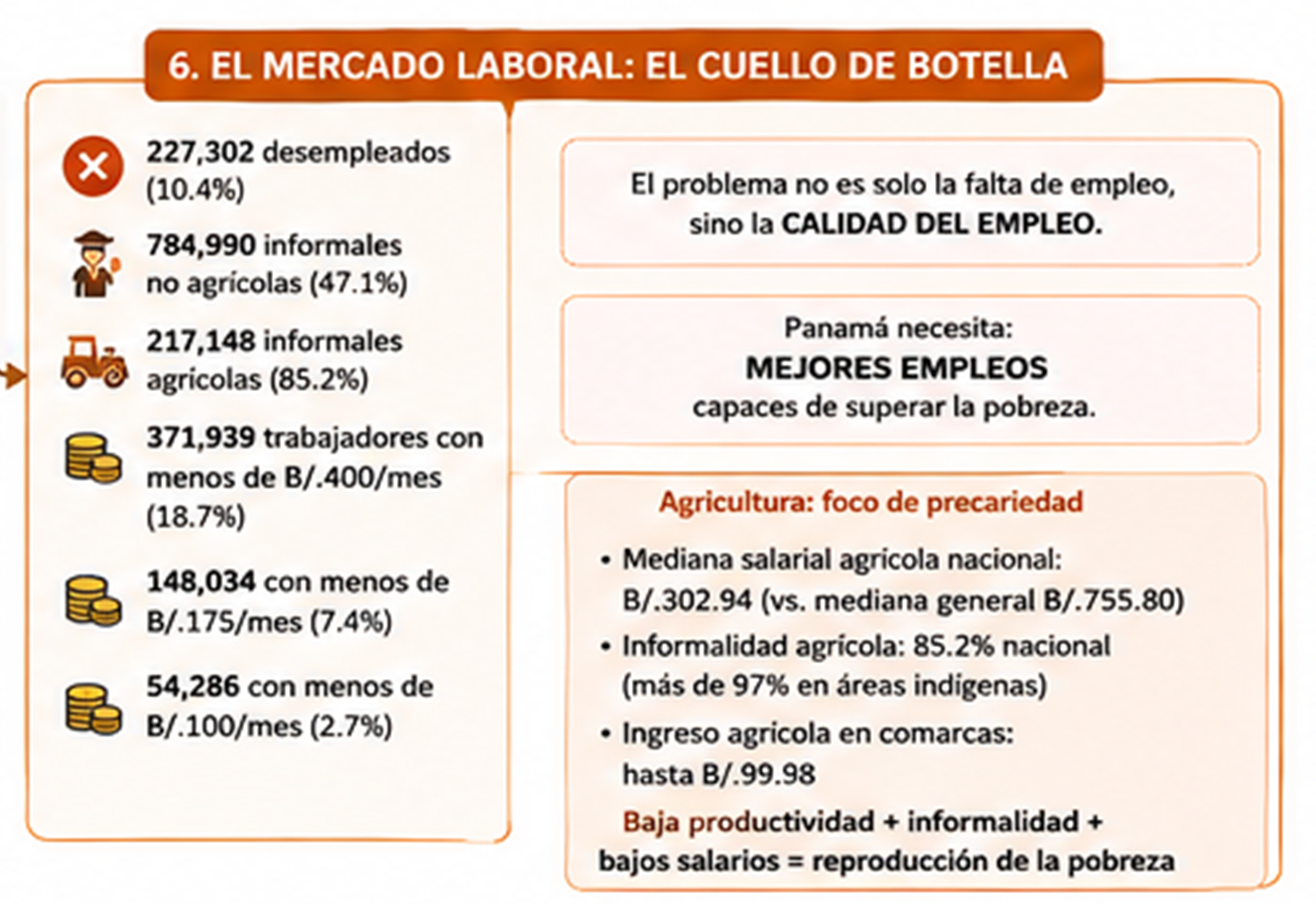 El mercado laboral: el cuelo de botella de la pobreza en Panamá