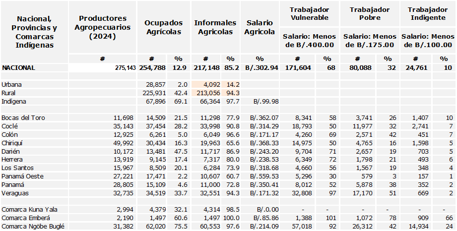 Situación de la agricultura 2025