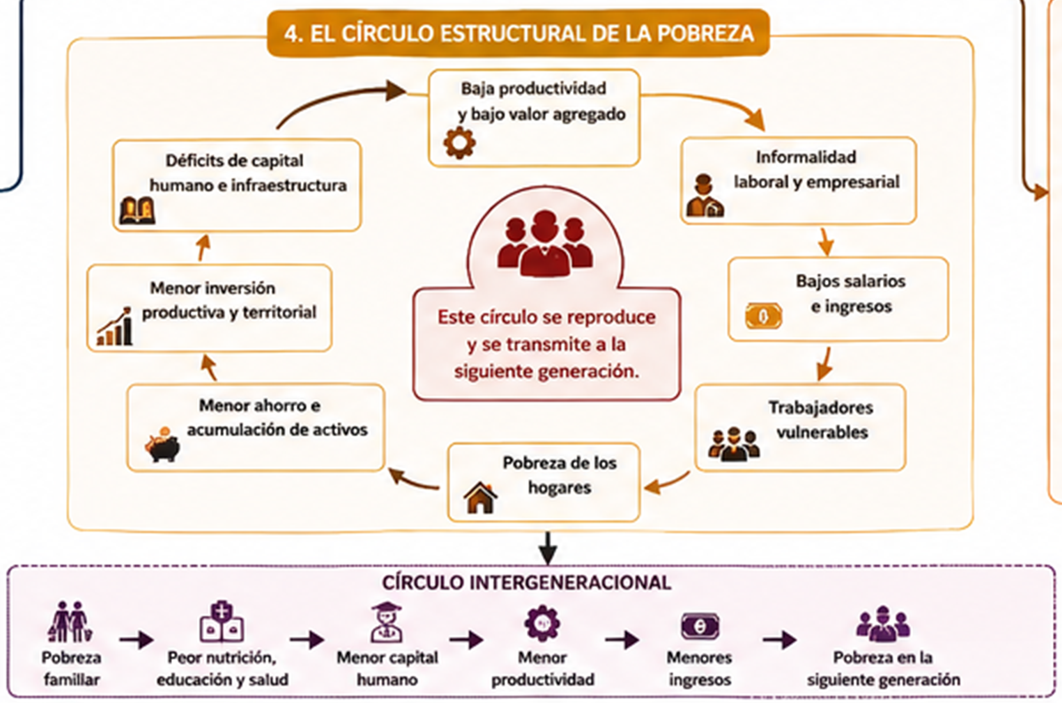 El circulo estructural de la pobreza en Panamá